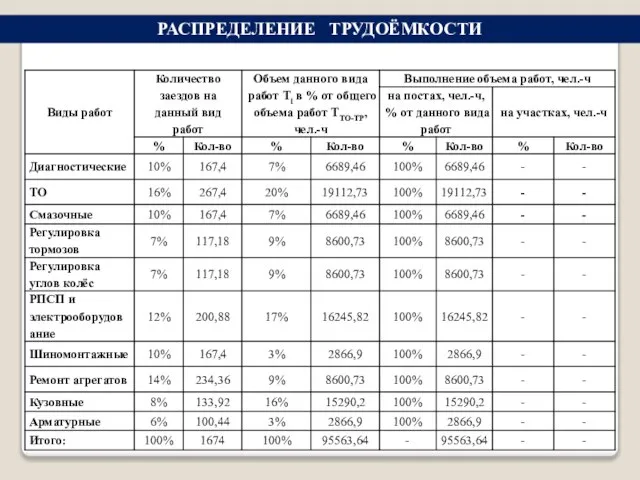 РАСПРЕДЕЛЕНИЕ ТРУДОЁМКОСТИ