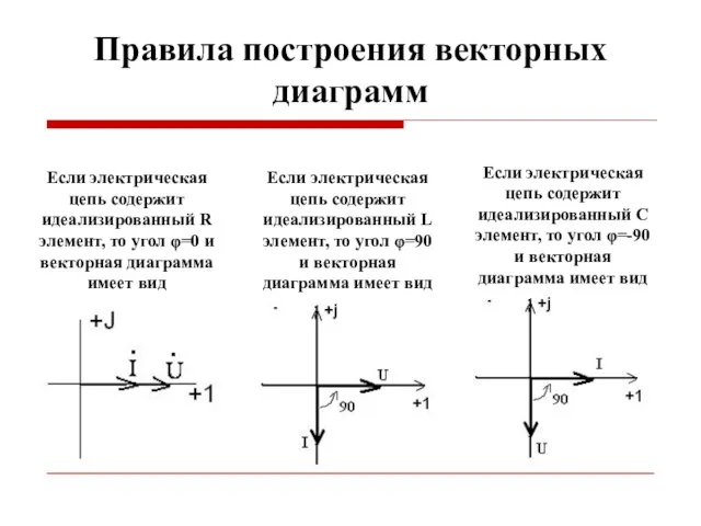 Правила построения векторных диаграмм Если электрическая цепь содержит идеализированный R элемент,