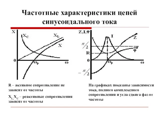 Частотные характеристики цепей синусоидального тока R – активное сопротивление не зависит