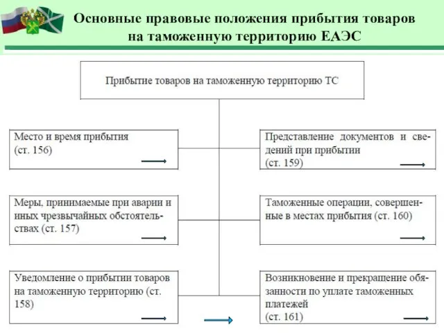 Основные правовые положения прибытия товаров на таможенную территорию ЕАЭС