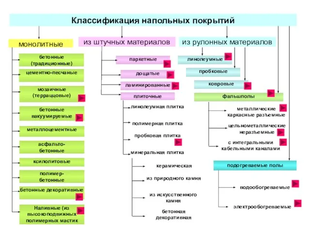 Классификация напольных покрытий монолитные из штучных материалов из рулонных материалов линолеумные