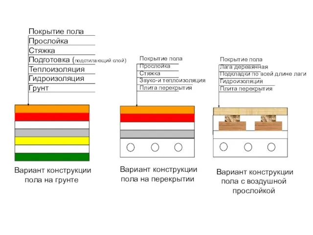 Покрытие пола Прослойка Стяжка Звуко-и теплоизоляция Плита перекрытия Вариант конструкции пола на перекрытии