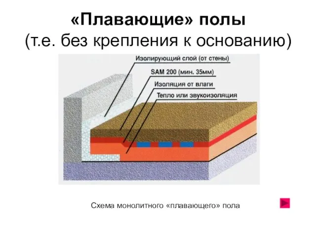 «Плавающие» полы (т.е. без крепления к основанию) Схема монолитного «плавающего» пола