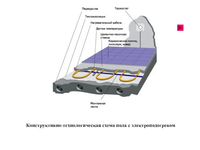 Конструктивно-технологическая схема пола с электроподогревом