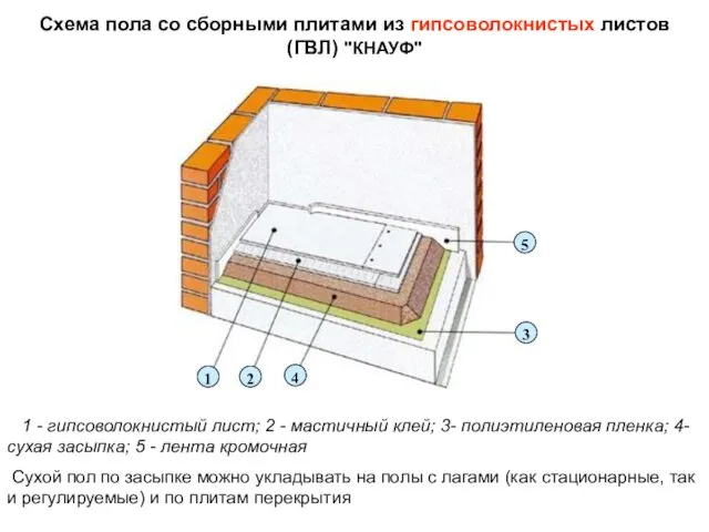 1 - гипсоволокнистый лист; 2 - мастичный клей; 3- полиэтиленовая пленка;