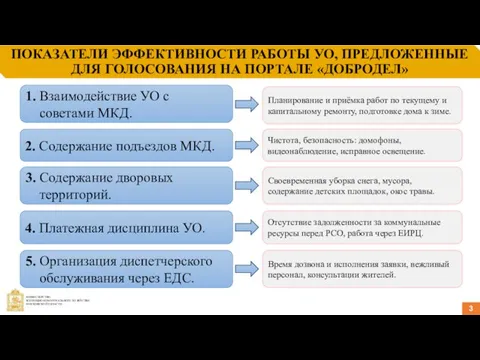 ПОКАЗАТЕЛИ ЭФФЕКТИВНОСТИ РАБОТЫ УО, ПРЕДЛОЖЕННЫЕ ДЛЯ ГОЛОСОВАНИЯ НА ПОРТАЛЕ «ДОБРОДЕЛ» 3