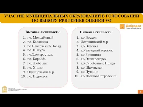 УЧАСТИЕ МУНИЦИПАЛЬНЫХ ОБРАЗОВАНИЙ В ГОЛОСОВАНИИ ПО ВЫБОРУ КРИТЕРИЕВ ОЦЕНКИ УО 6