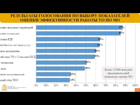 РЕЗУЛЬТАТЫ ГОЛОСОВАНИЯ ПО ВЫБОРУ ПОКАЗАТЕЛЕЙ ОЦЕНКИ ЭФФЕКТИВНОСТИ РАБОТЫ УО ПО МО