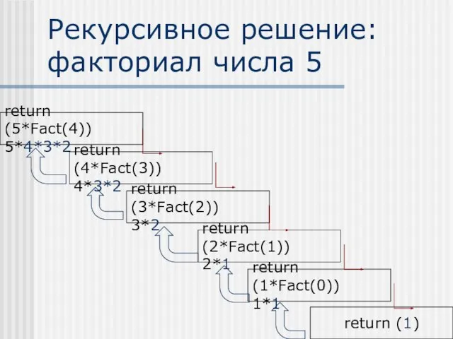 Рекурсивное решение: факториал числа 5 return (5*Fact(4)) 5*4*3*2 return (4*Fact(3)) 4*3*2