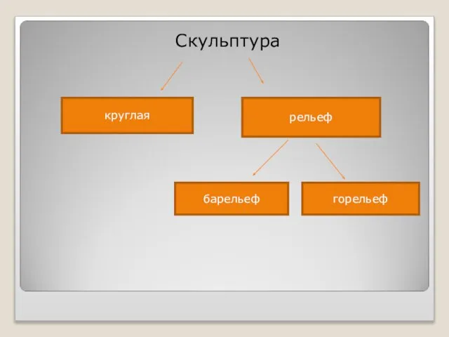 Скульптура круглая рельеф барельеф горельеф