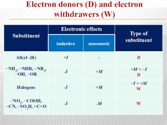 Electron donors (D) and electron withdrawers (W)