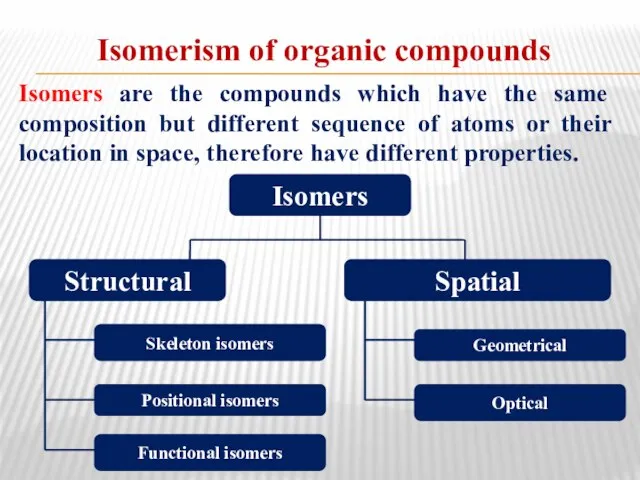 Isomerism of organic compounds Isomers are the compounds which have the