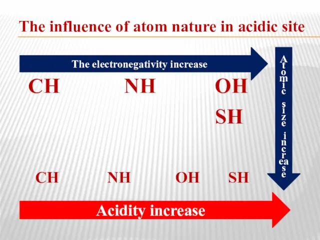 The influence of atom nature in acidic site СН NH ОН