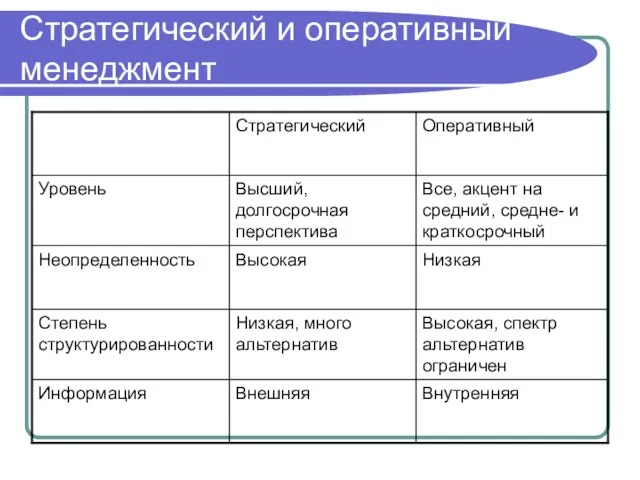 Стратегический и оперативный менеджмент