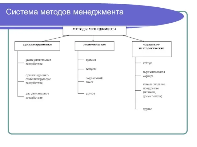 Система методов менеджмента