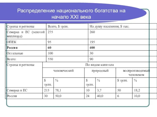 Распределение национального богатства на начало ХХI века