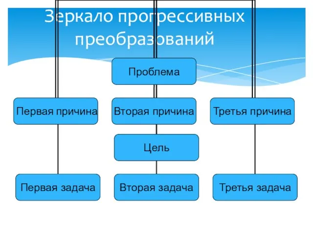 Зеркало прогрессивных преобразований проблема