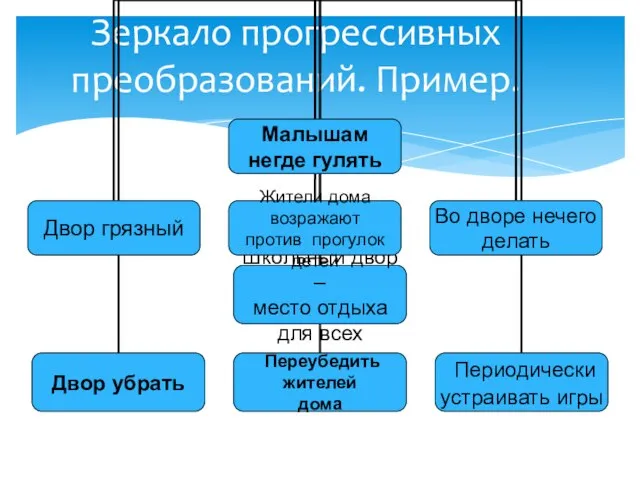 Зеркало прогрессивных преобразований. Пример. проблема