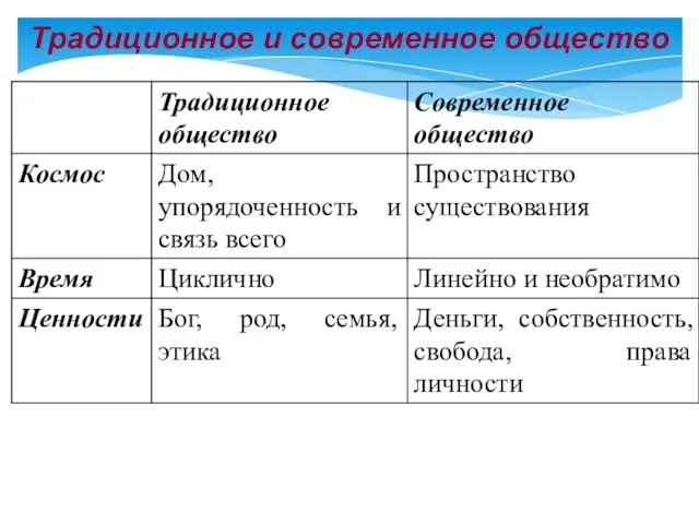 Традиционное и современное общество