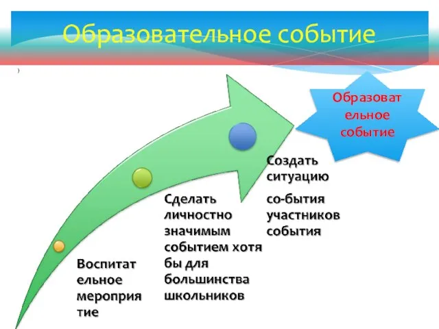 ) Образовательное событие Образовательное событие