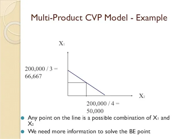 Multi-Product CVP Model - Example Any point on the line is