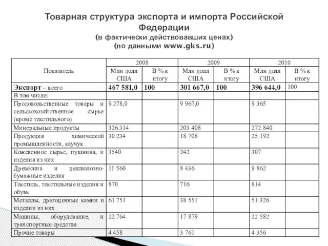 Товарная структура экспорта и импорта Российской Федерации (в фактически действовавших ценах) (по данными www.gks.ru)