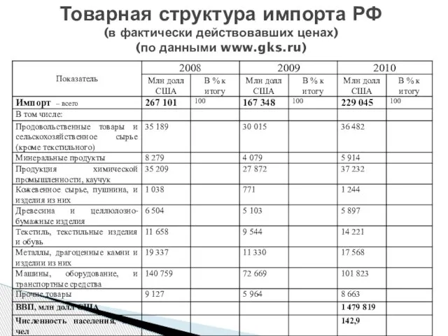 Товарная структура импорта РФ (в фактически действовавших ценах) (по данными www.gks.ru)