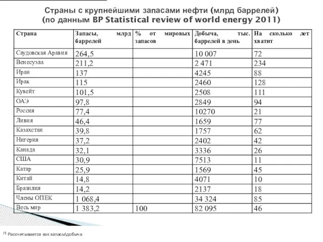 Страны с крупнейшими запасами нефти (млрд баррелей) (по данным BP Statistical