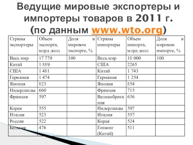 Ведущие мировые экспортеры и импортеры товаров в 2011 г. (по данным www.wto.org)