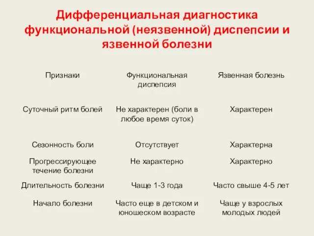 Дифференциальная диагностика функциональной (неязвенной) диспепсии и язвенной болезни