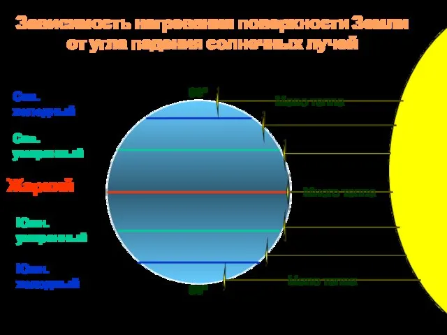 30º 30º 60º 60º 0º 90º 90º Сев. холодный Южн. холодный