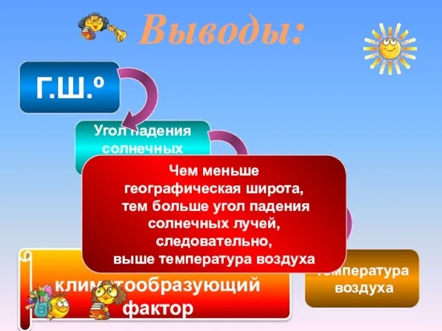 Выводы: Г.Ш.º Угол падения солнечных лучей Количество солнечного тепла Температура воздуха