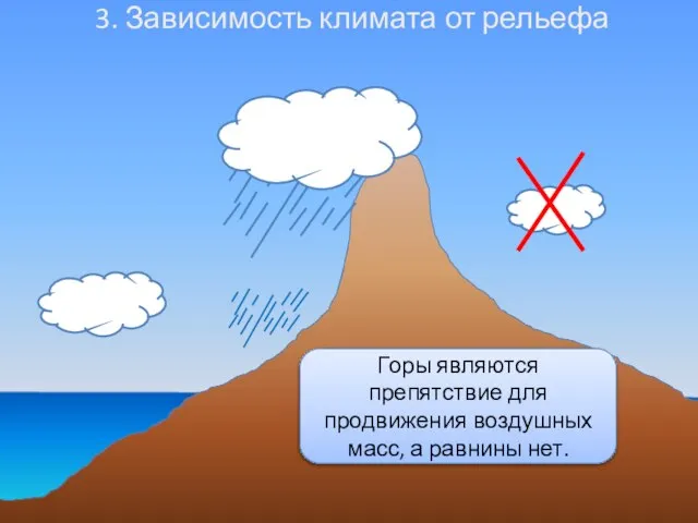 3. Зависимость климата от рельефа Как рельеф влияет на климат? Горы