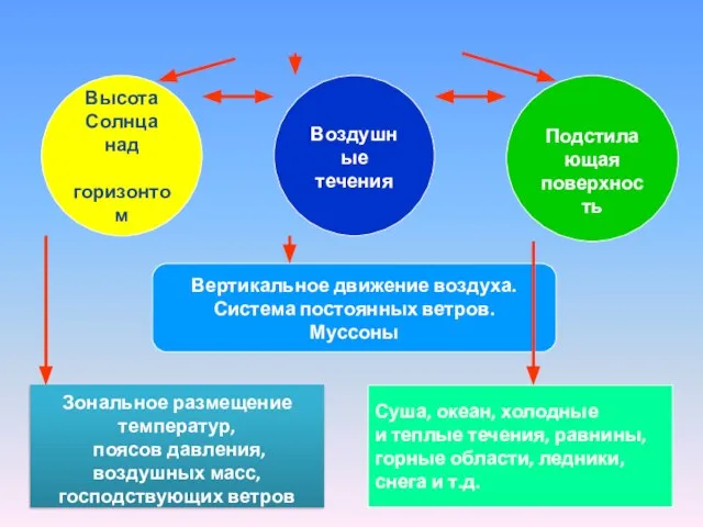 Высота Солнца над горизонтом Воздушные течения Подстилающая поверхность Вертикальное движение воздуха.