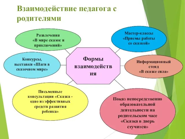 Показ непосредственно образовательной деятельности на родительском часе «Сказка в дверь стучится»