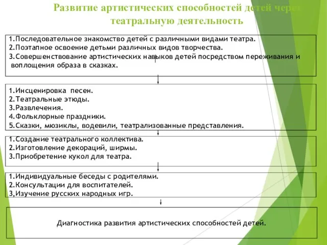 Развитие артистических способностей детей через театральную деятельность Диагностика развития артистических способностей