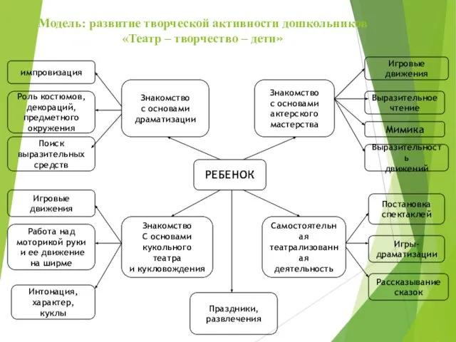 Модель: развитие творческой активности дошкольников «Театр – творчество – дети» импровизация