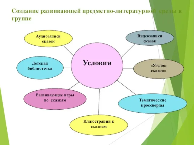 Создание развивающей предметно-литературной среды в группе Условия Иллюстрации к сказкам «Уголок