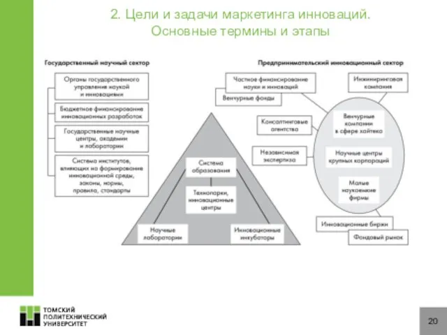 20 2. Цели и задачи маркетинга инноваций. Основные термины и этапы