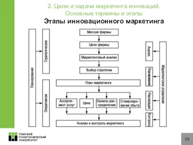 23 Этапы инновационного маркетинга 2. Цели и задачи маркетинга инноваций. Основные термины и этапы