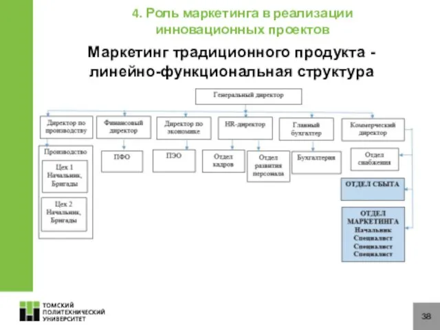 38 Маркетинг традиционного продукта - линейно-функциональная структура 4. Роль маркетинга в реализации инновационных проектов