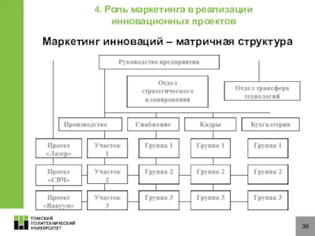 39 Маркетинг инноваций – матричная структура 4. Роль маркетинга в реализации инновационных проектов