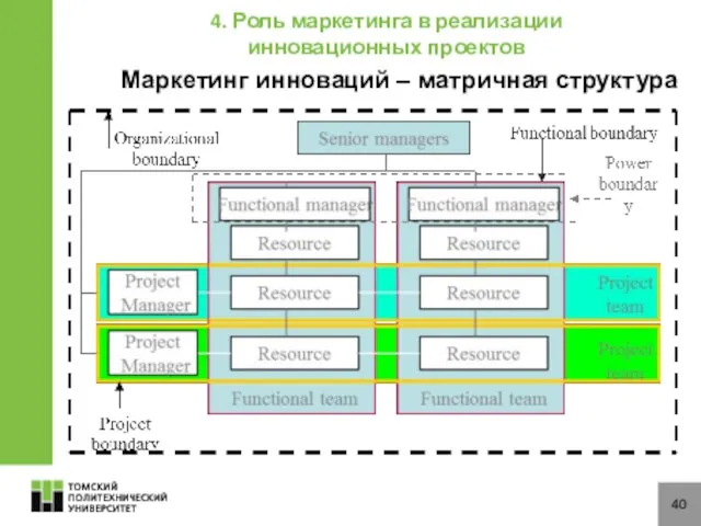 40 Маркетинг инноваций – матричная структура 4. Роль маркетинга в реализации инновационных проектов