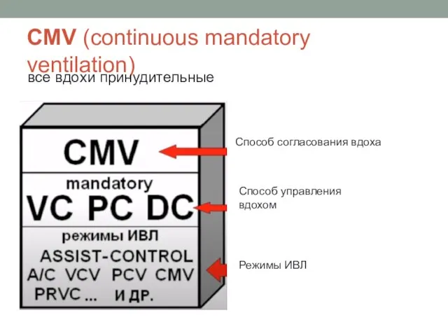 CMV (continuous mandatory ventilation) все вдохи принудительные Способ согласования вдоха Способ управления вдохом Режимы ИВЛ