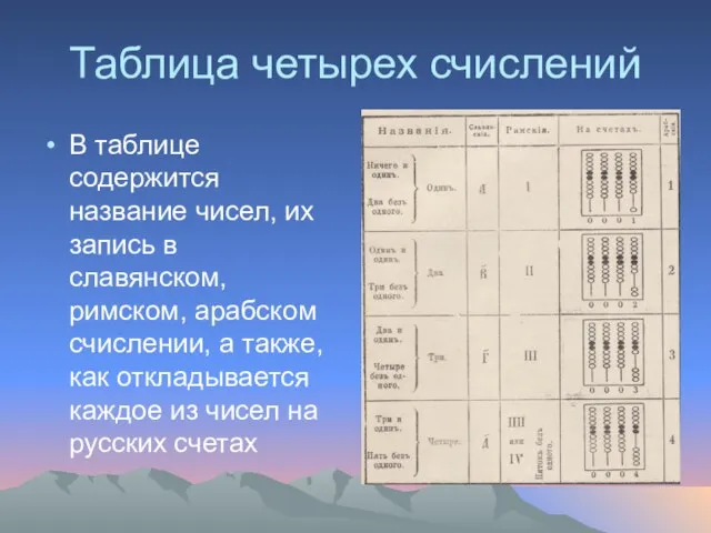 Таблица четырех счислений В таблице содержится название чисел, их запись в