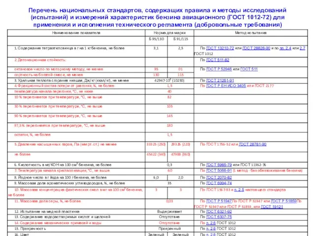 Перечень национальных стандартов, содержащих правила и методы исследований (испытаний) и измерений