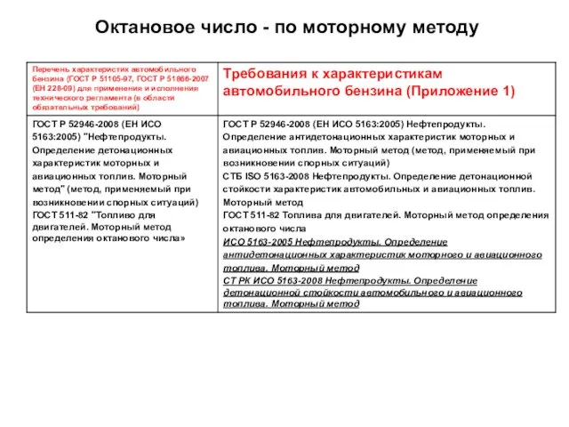 Октановое число - по моторному методу