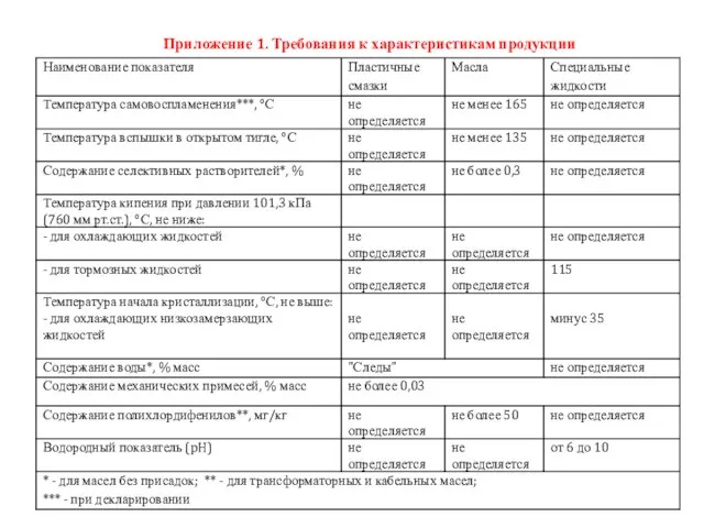 Приложение 1. Требования к характеристикам продукции