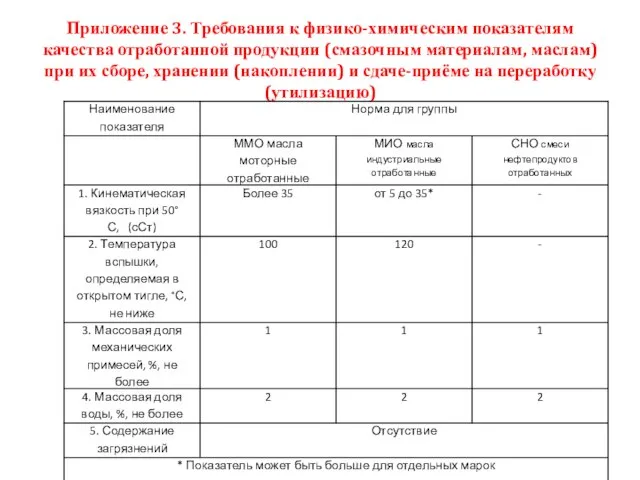 Приложение 3. Требования к физико-химическим показателям качества отработанной продукции (смазочным материалам,