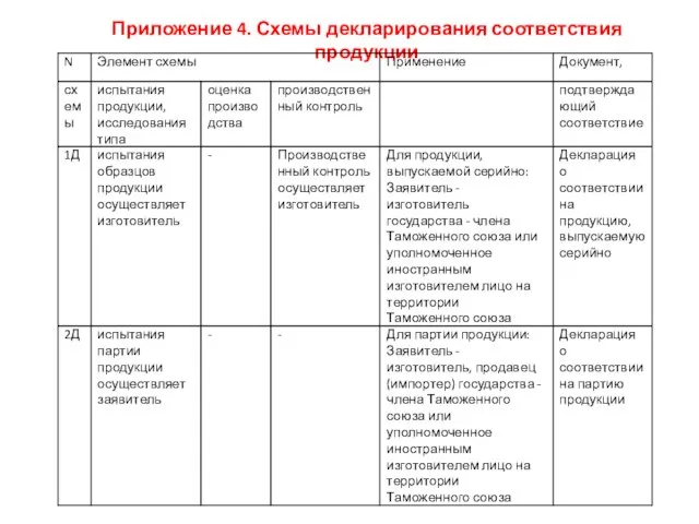 Приложение 4. Схемы декларирования соответствия продукции